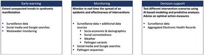 Modeling approaches for early warning and monitoring of pandemic situations as well as decision support